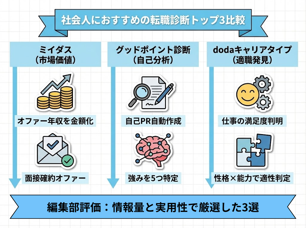 迷ったらコレ！社会人におすすめの転職診断比較表