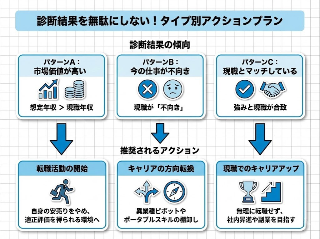 診断結果を無駄にしない！タイプ別アクションプラン
