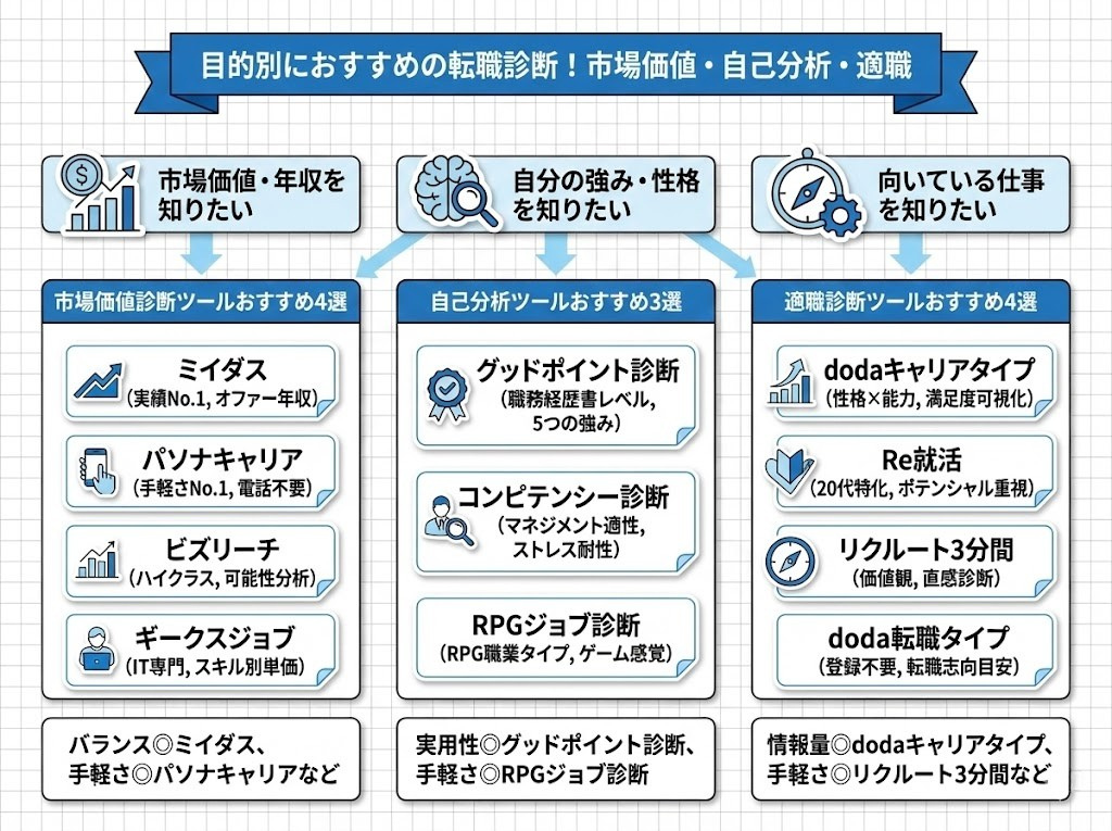 目的別におすすめの転職診断！市場価値・自己分析・適職