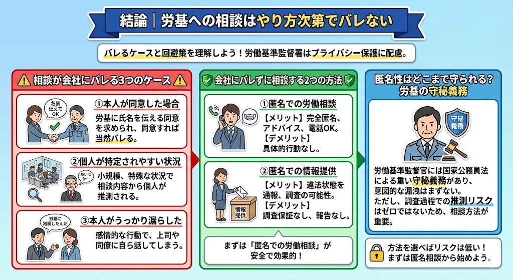 結論｜労基への相談はやり方次第でバレない
