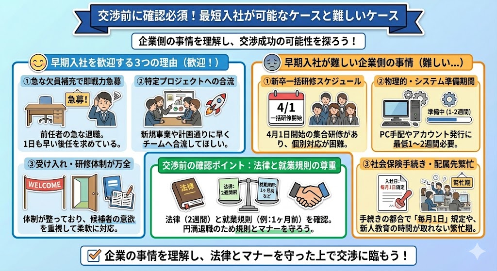 交渉前に確認必須！最短入社が可能なケースと難しいケース