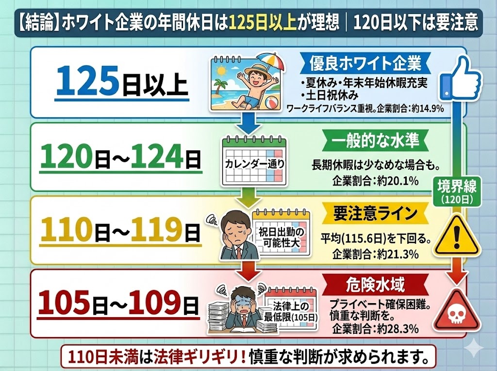 【結論】ホワイト企業の年間休日は125日以上が理想｜120日以下は要注意