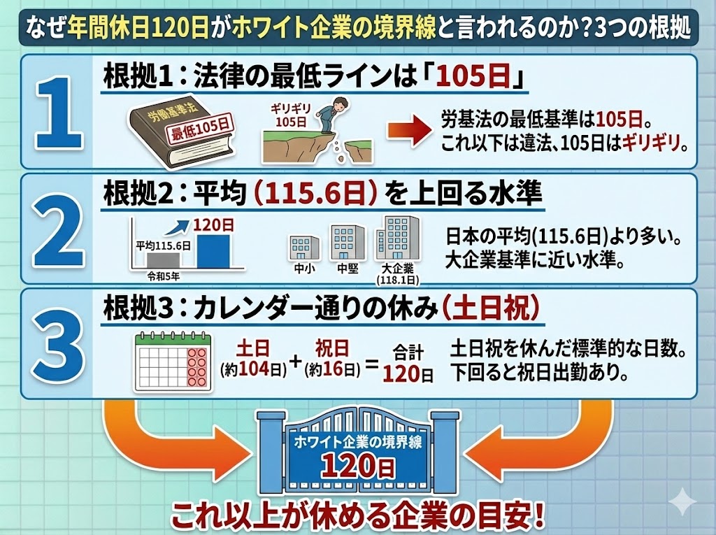 なぜ年間休日120日がホワイト企業の境界線と言われるのか