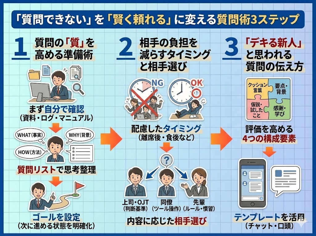 「質問できない」を「賢く頼れる」に変える質問術3ステップ
