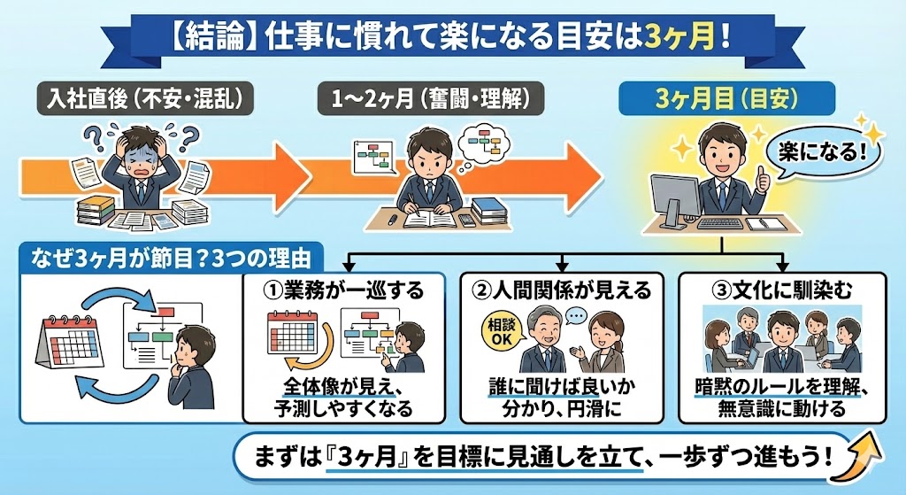 【結論】仕事に慣れて楽になるのは3ヶ月が目安｜乗り越え方の全体像