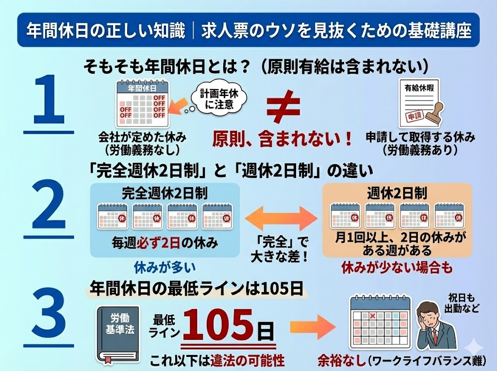 年間休日の正しい知識|求人票のウソを見抜くための基礎講座