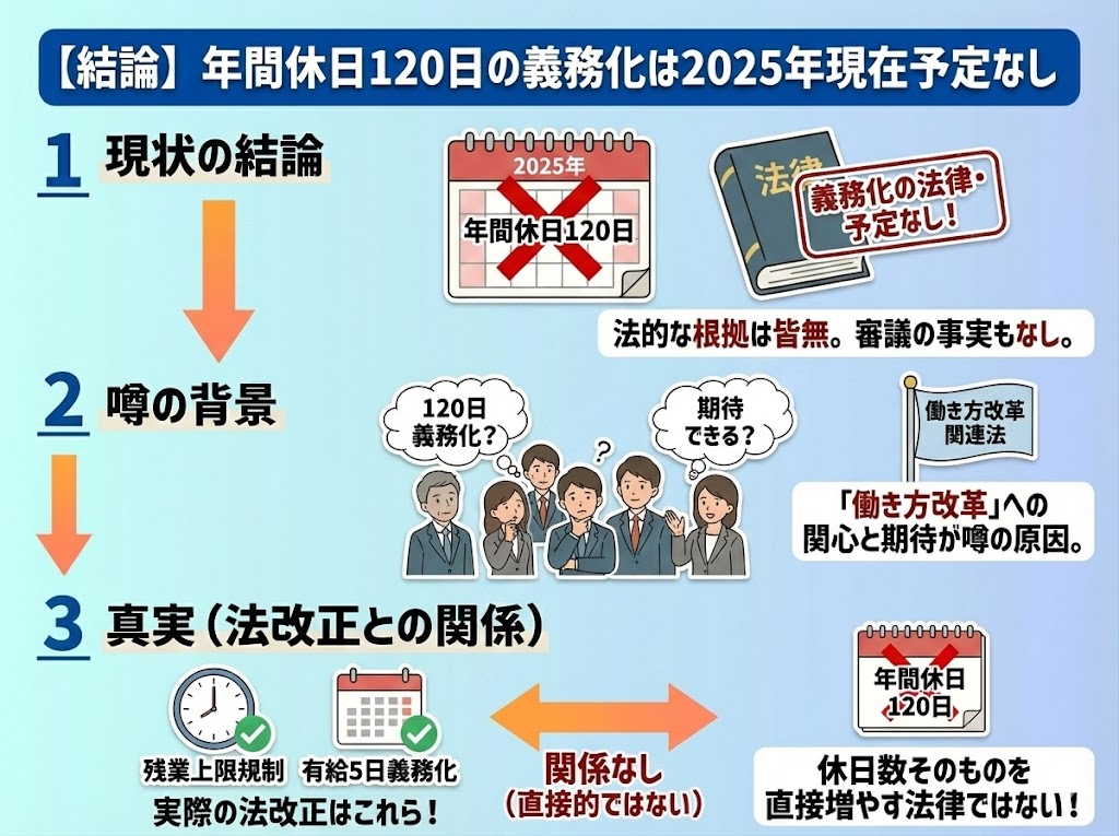 【結論】年間休日120日の義務化は2025年現在予定なし