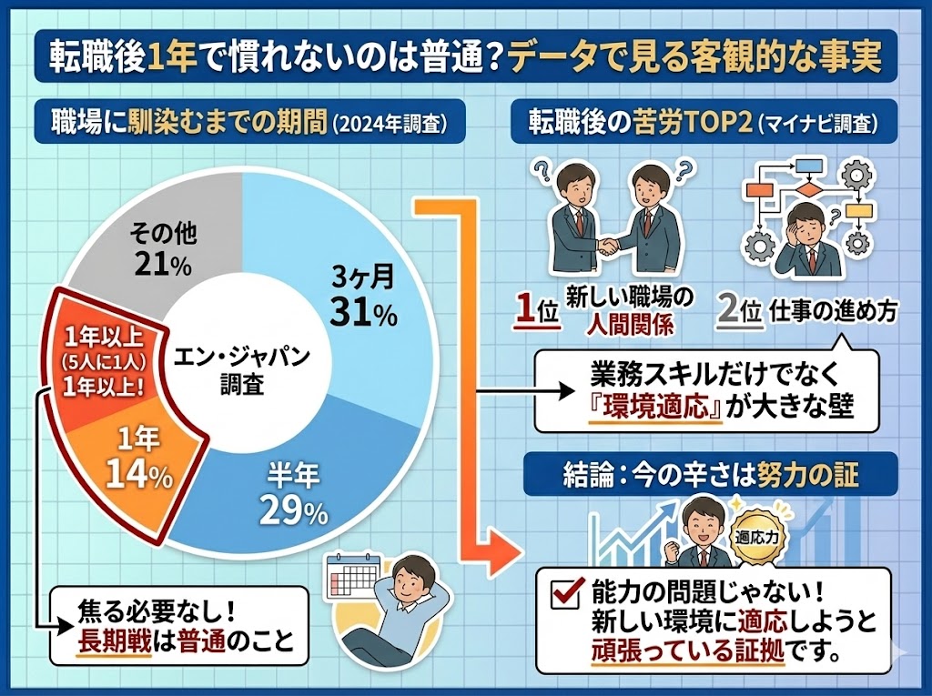 転職後1年で慣れないのは普通?データで見る客観的な事実