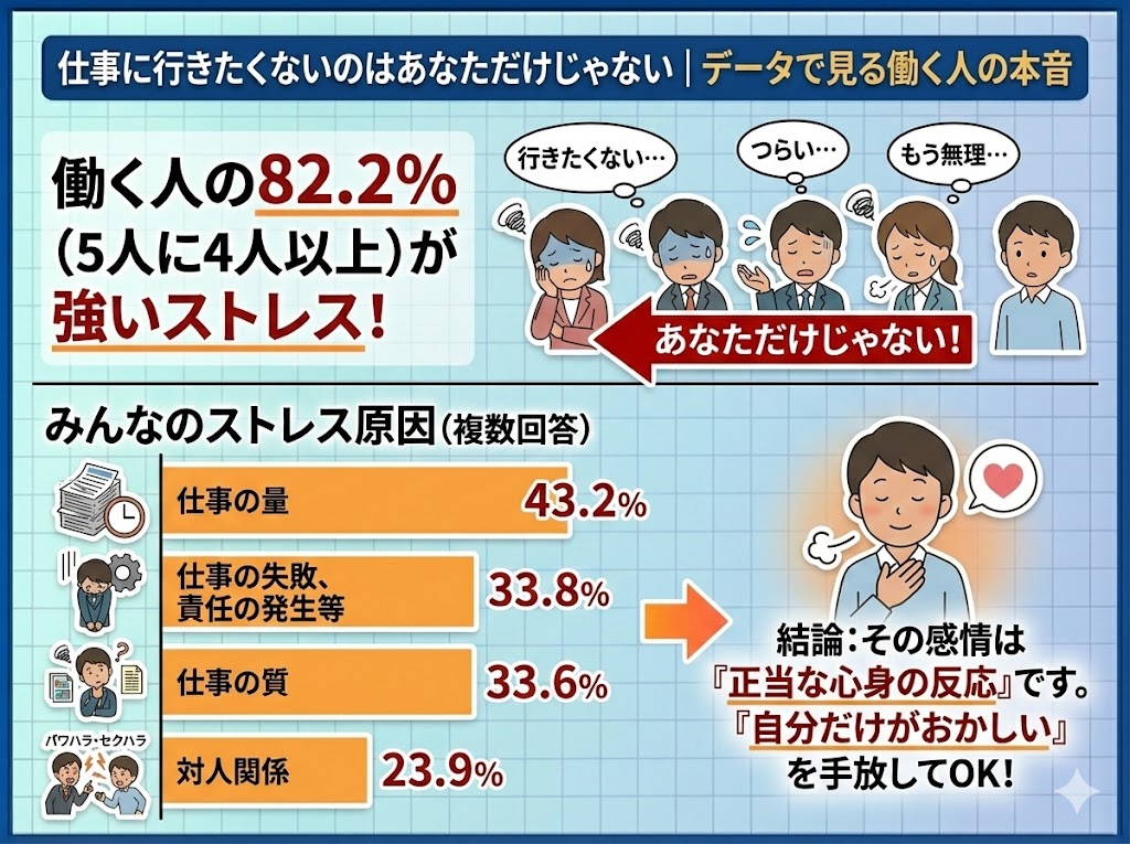仕事に行きたくないのはあなただけじゃない｜データで見る働く人の本音