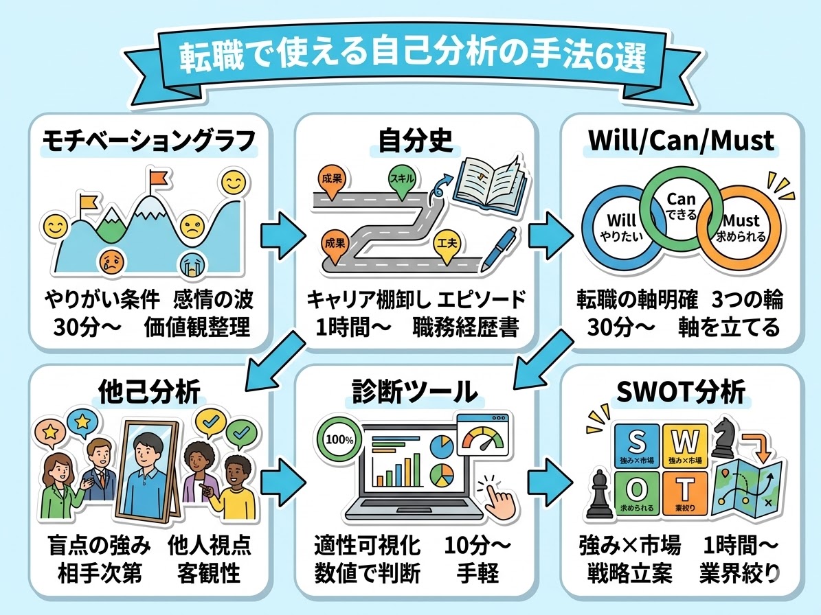 転職で使える自己分析の手法6選
