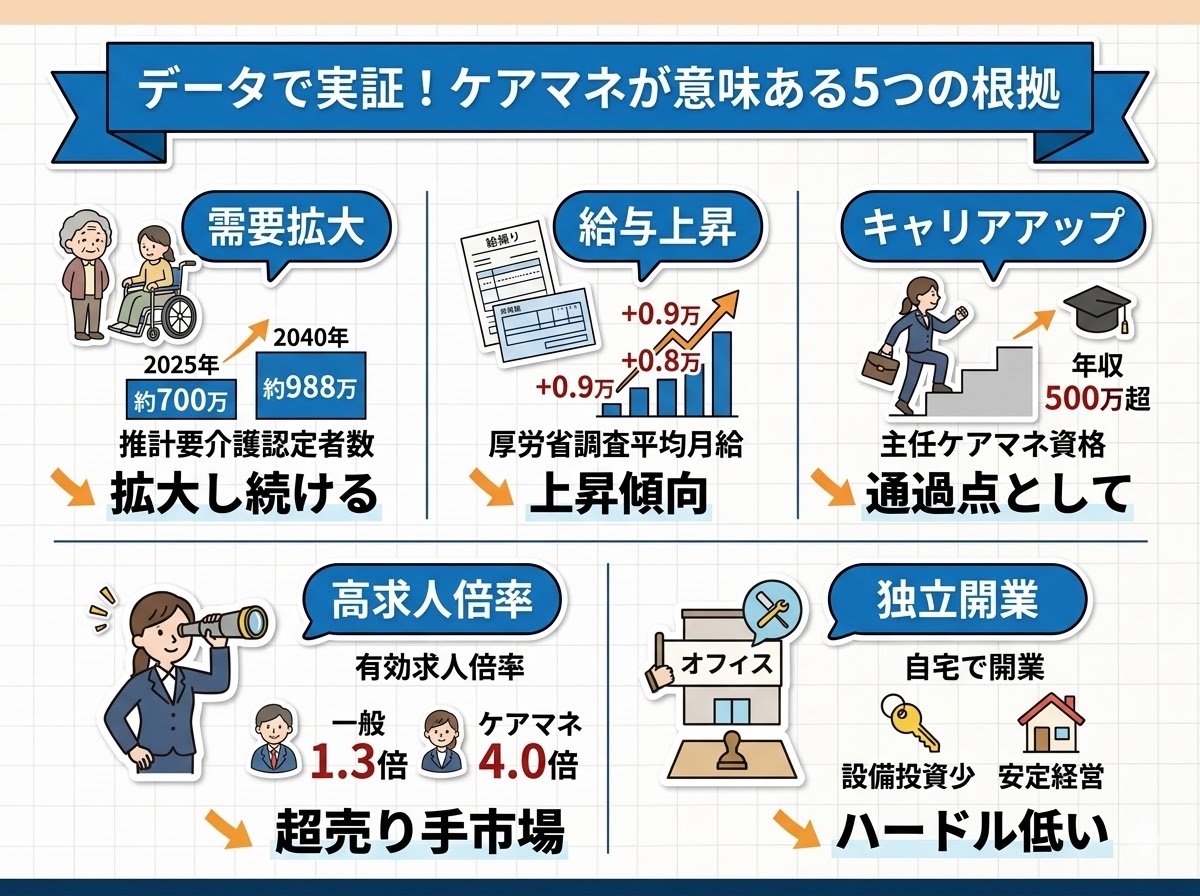 データで見る「ケアマネが意味ある」5つの根拠