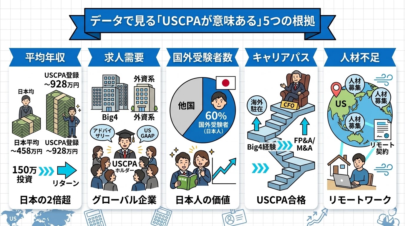 データで見る「USCPAが意味ある」5つの根拠