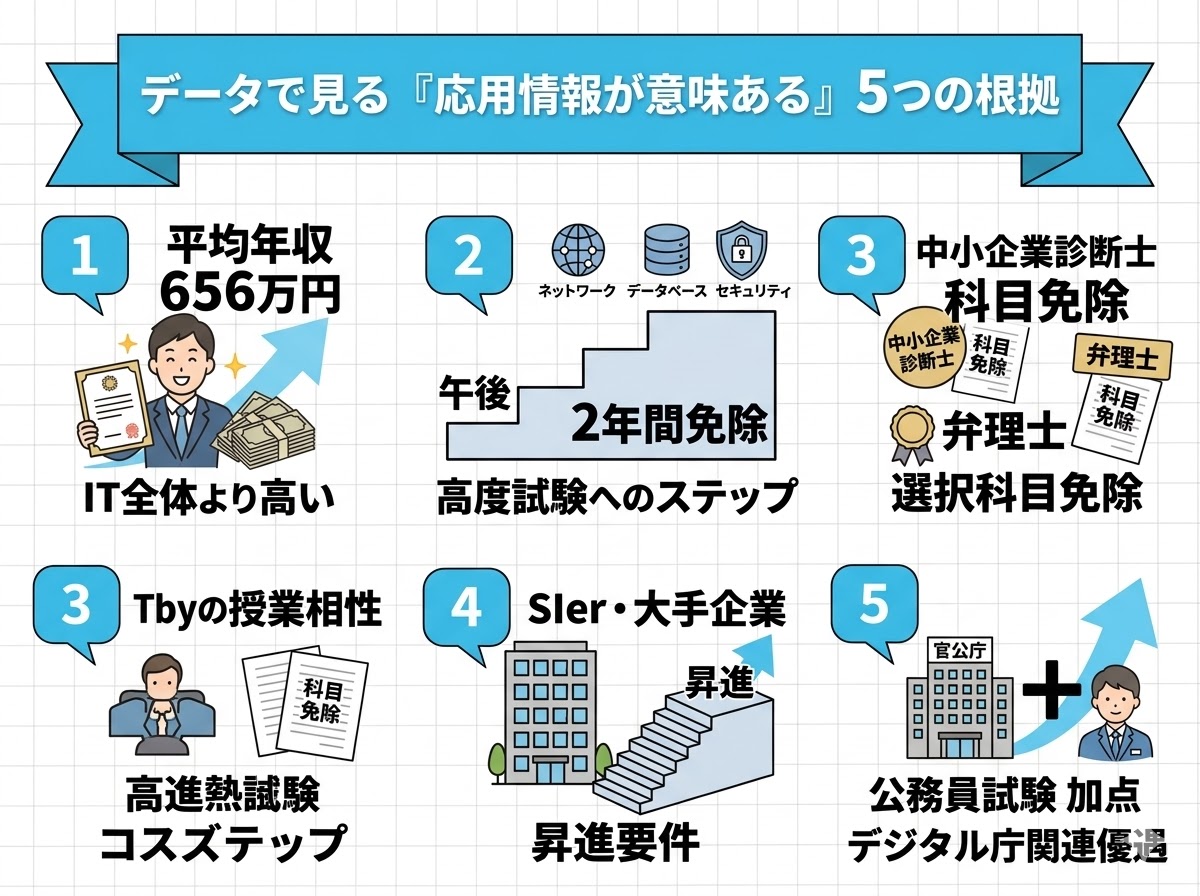 データで見る「応用情報が意味ある」5つの根拠