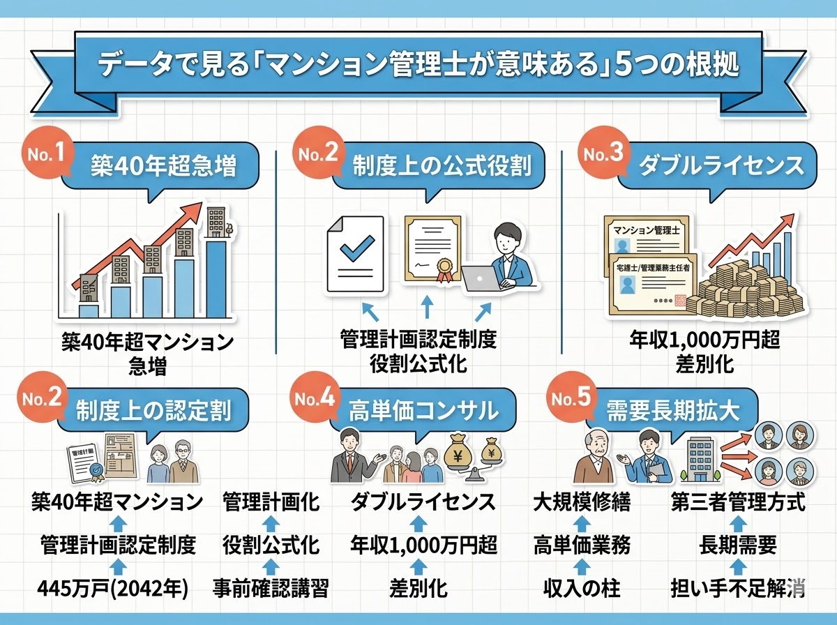 データで見る「マンション管理士が意味ある」5つの根拠