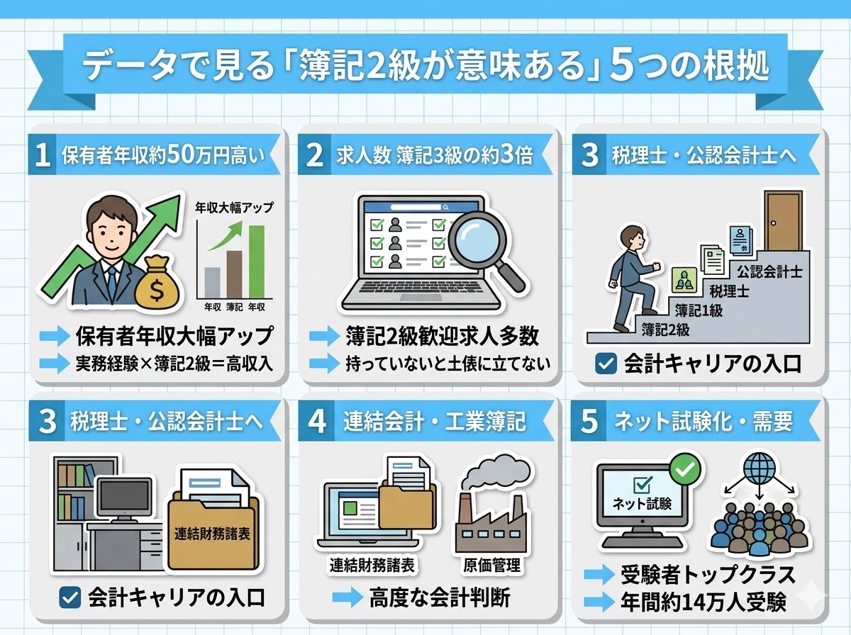 データで見る「簿記2級が意味ある」5つの根拠