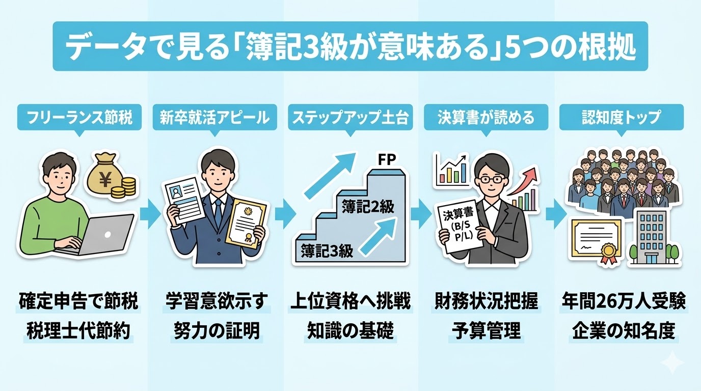 データで見る「簿記3級が意味ある」5つの根拠