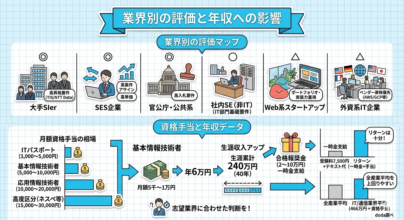 業界別の評価と年収への影響