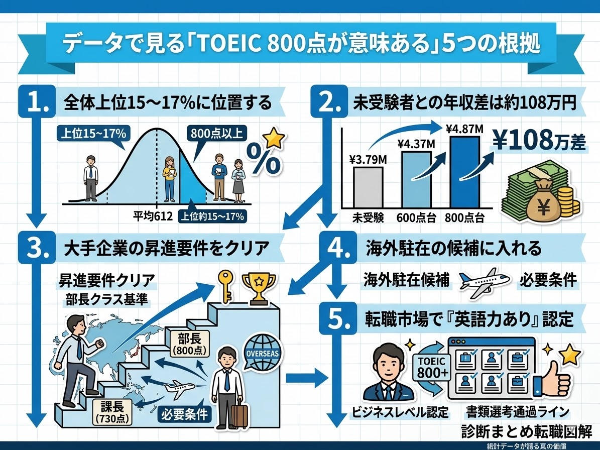 データで見る「TOEIC 800点が意味ある」5つの根拠