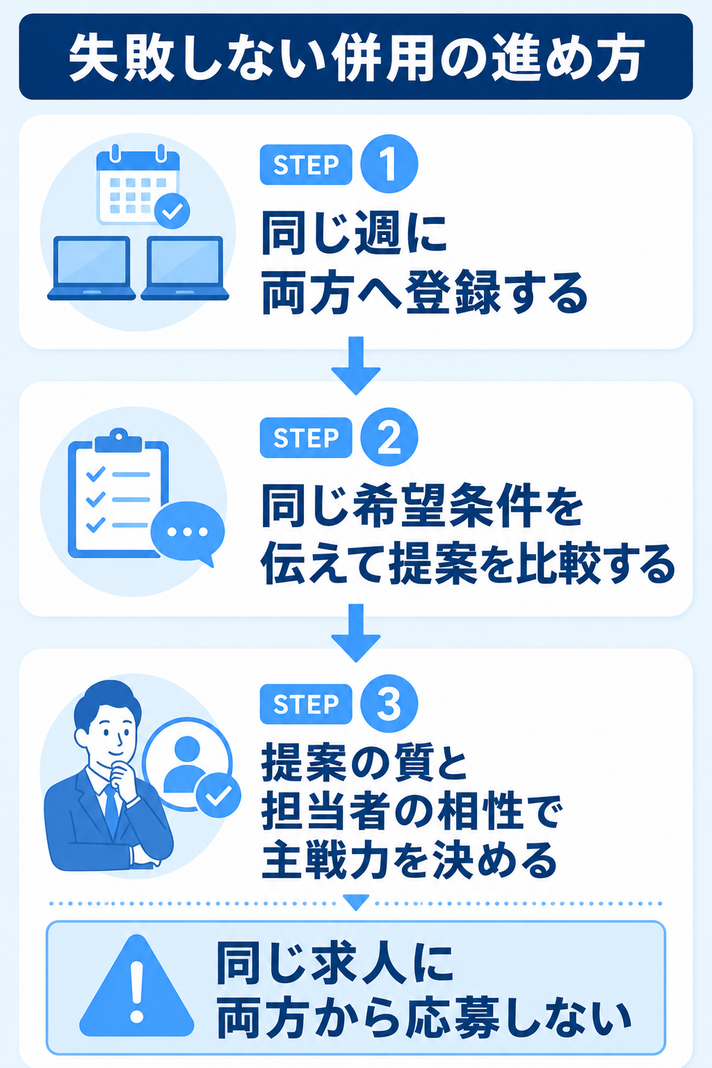 テックゴーとレバテックキャリアの併用の進め方