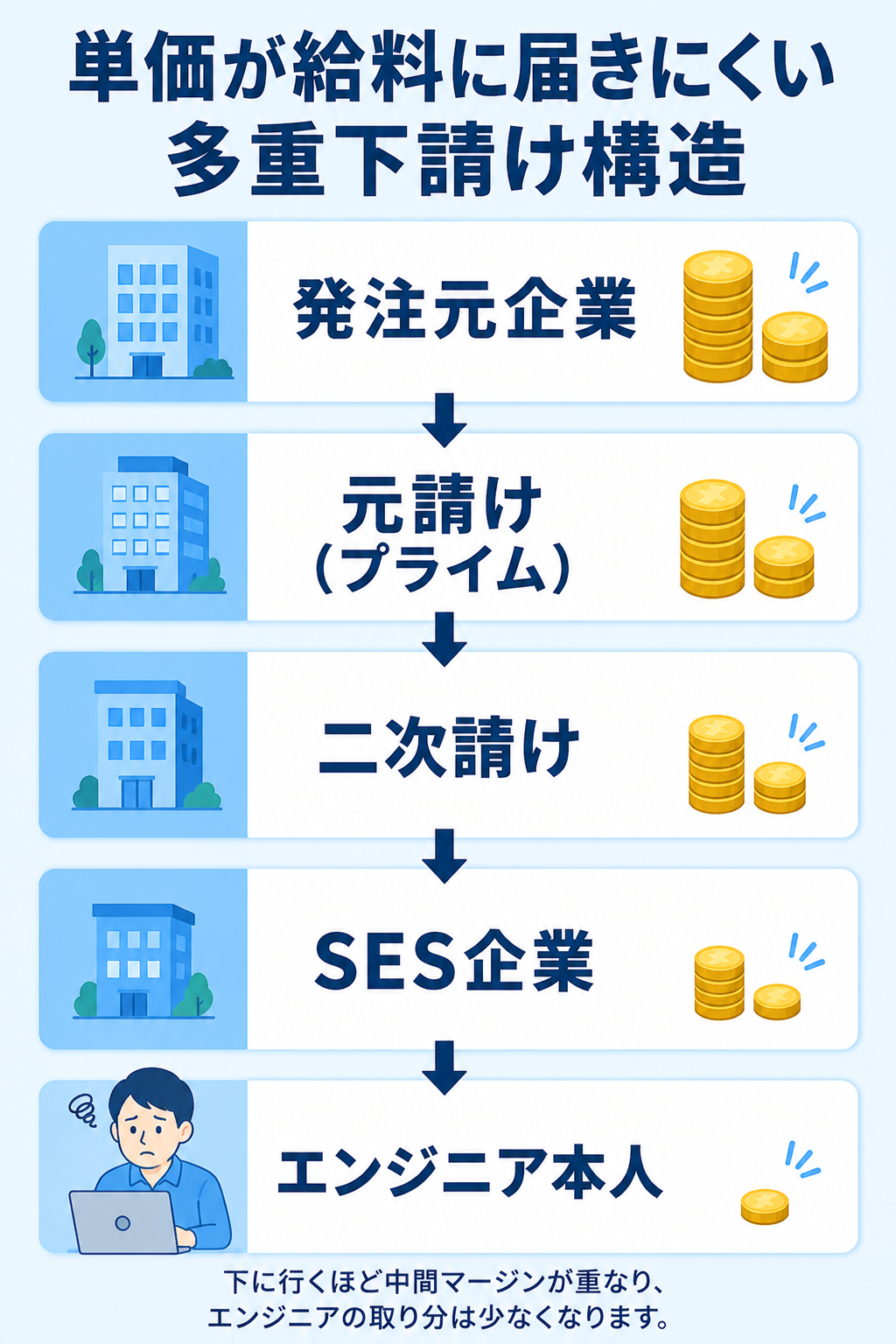 SESの多重下請け構造で単価が中抜きされる仕組みの図解