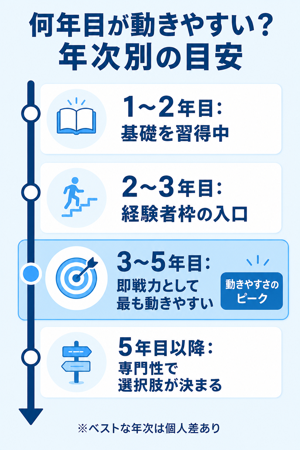 SESを抜け出すのに動きやすい年次を年次別に示した図解