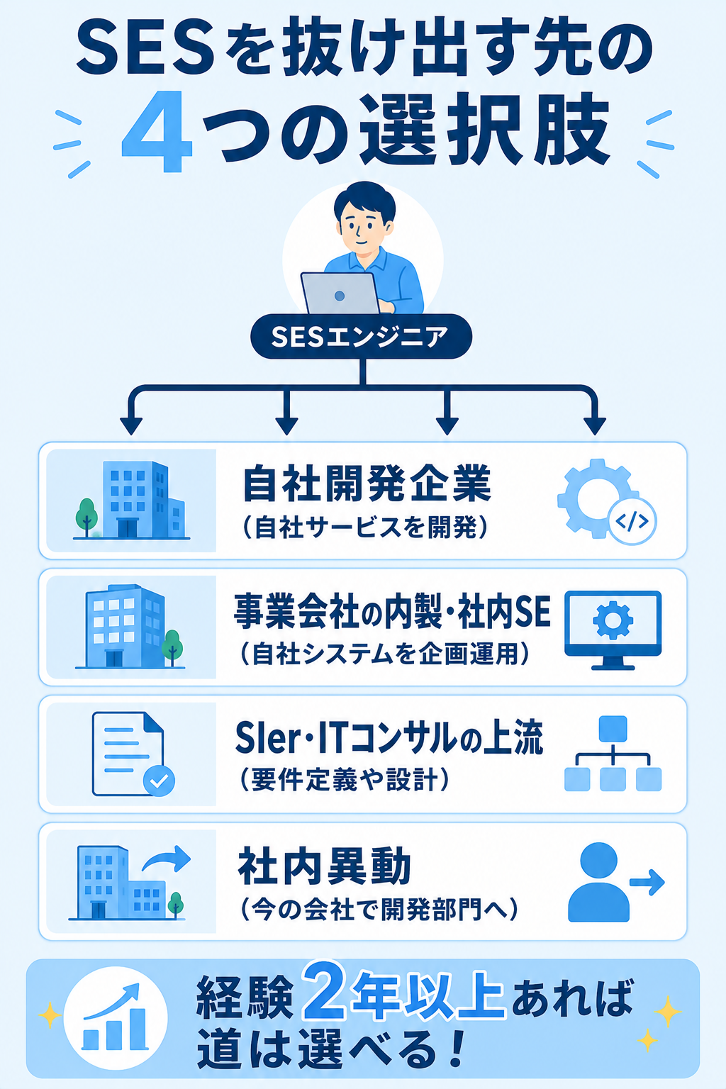 SESを抜け出す先の4つの選択肢を示した分岐図
