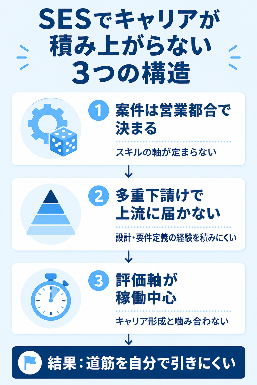 SESでキャリアが積み上がらない3つの構造を示した図解