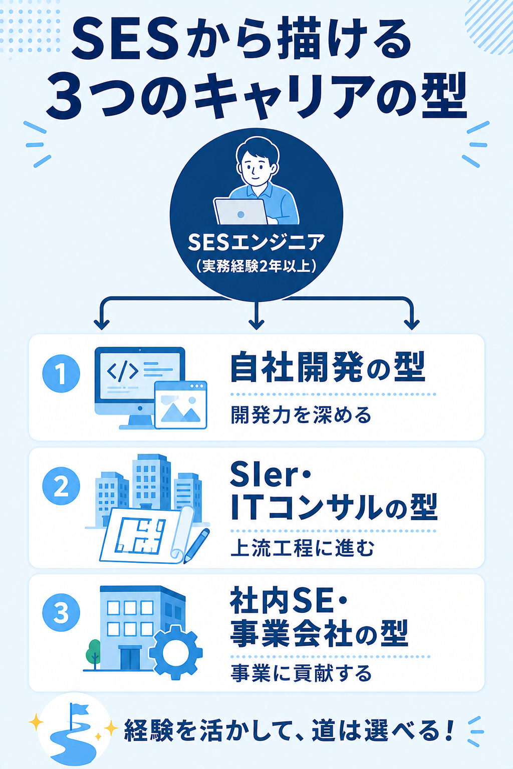 SESから描ける3つのキャリアの型を示した分岐図