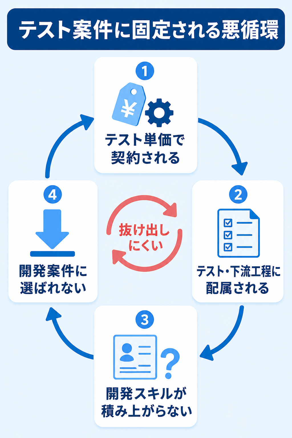 テスト案件に固定される悪循環の図解