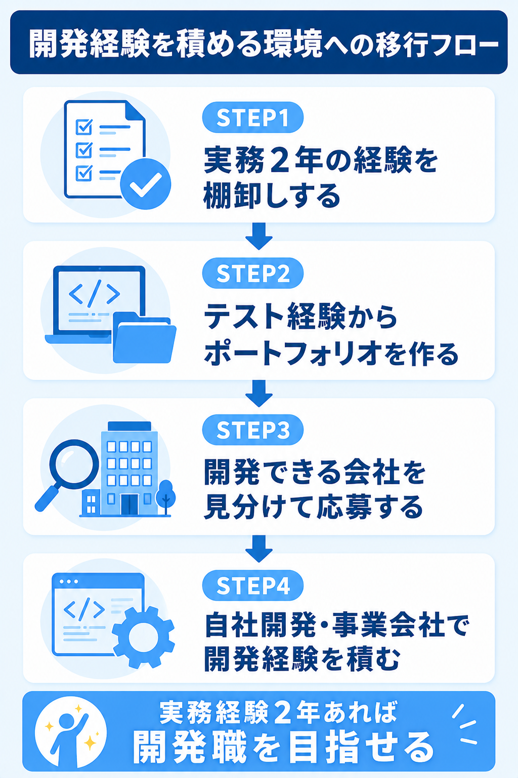 テスト案件から開発経験を積める環境への移行フローの図解