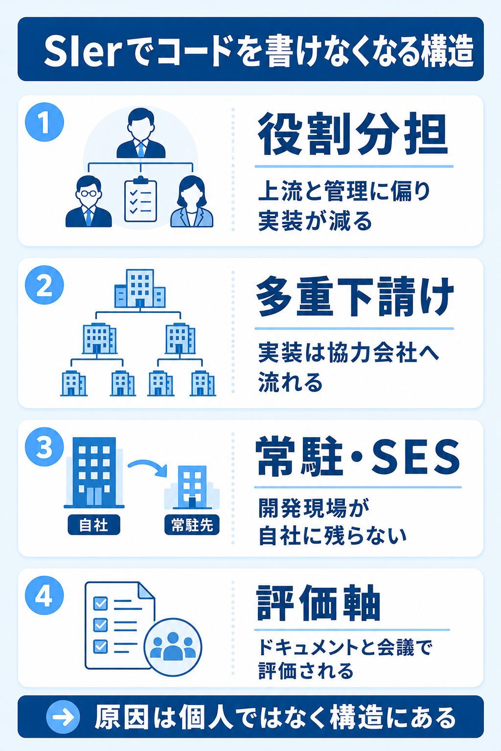 SIerでコードを書けなくなる4つの構造的原因の図解