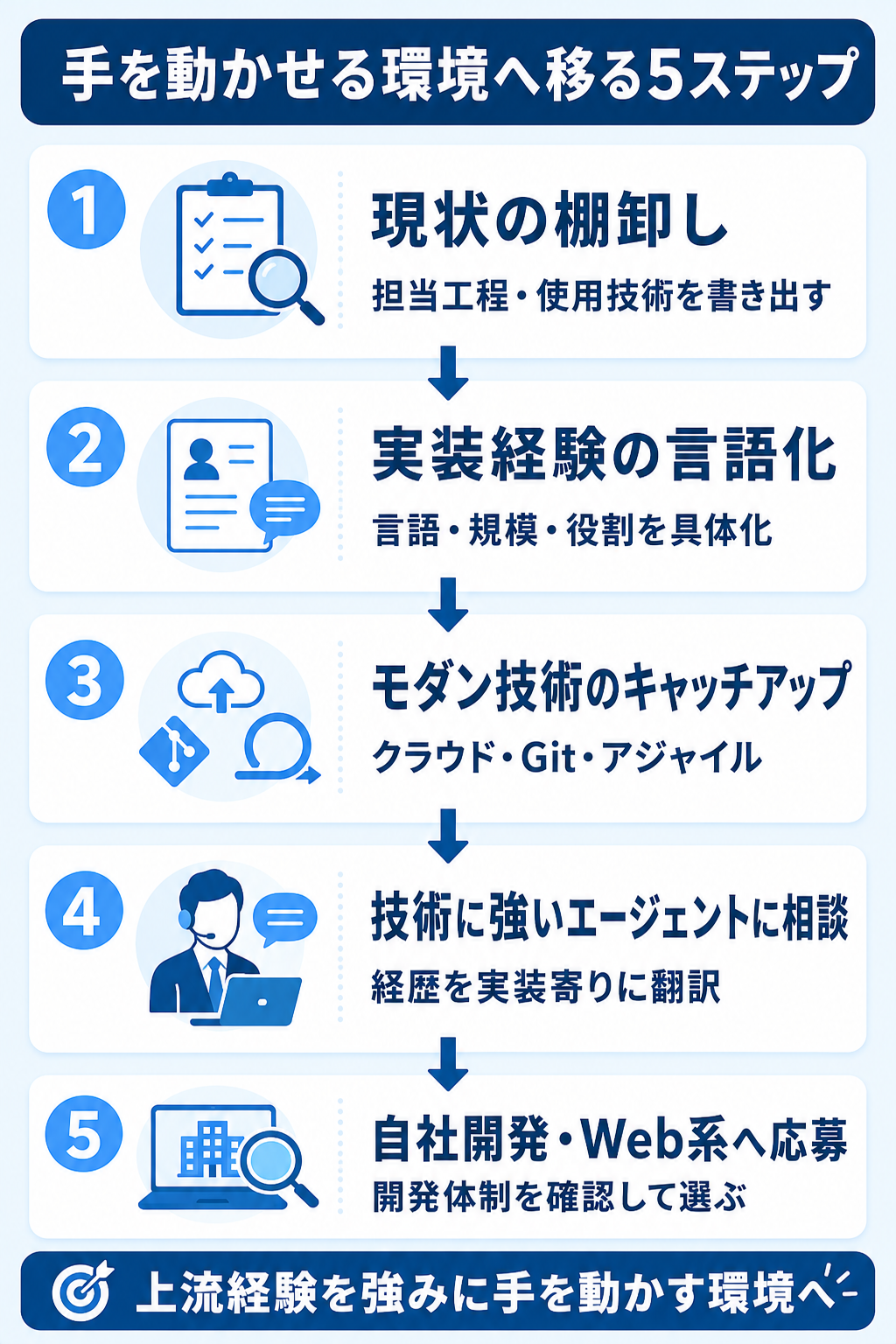 SIerから手を動かせる環境へ移る転職準備の5ステップ図解