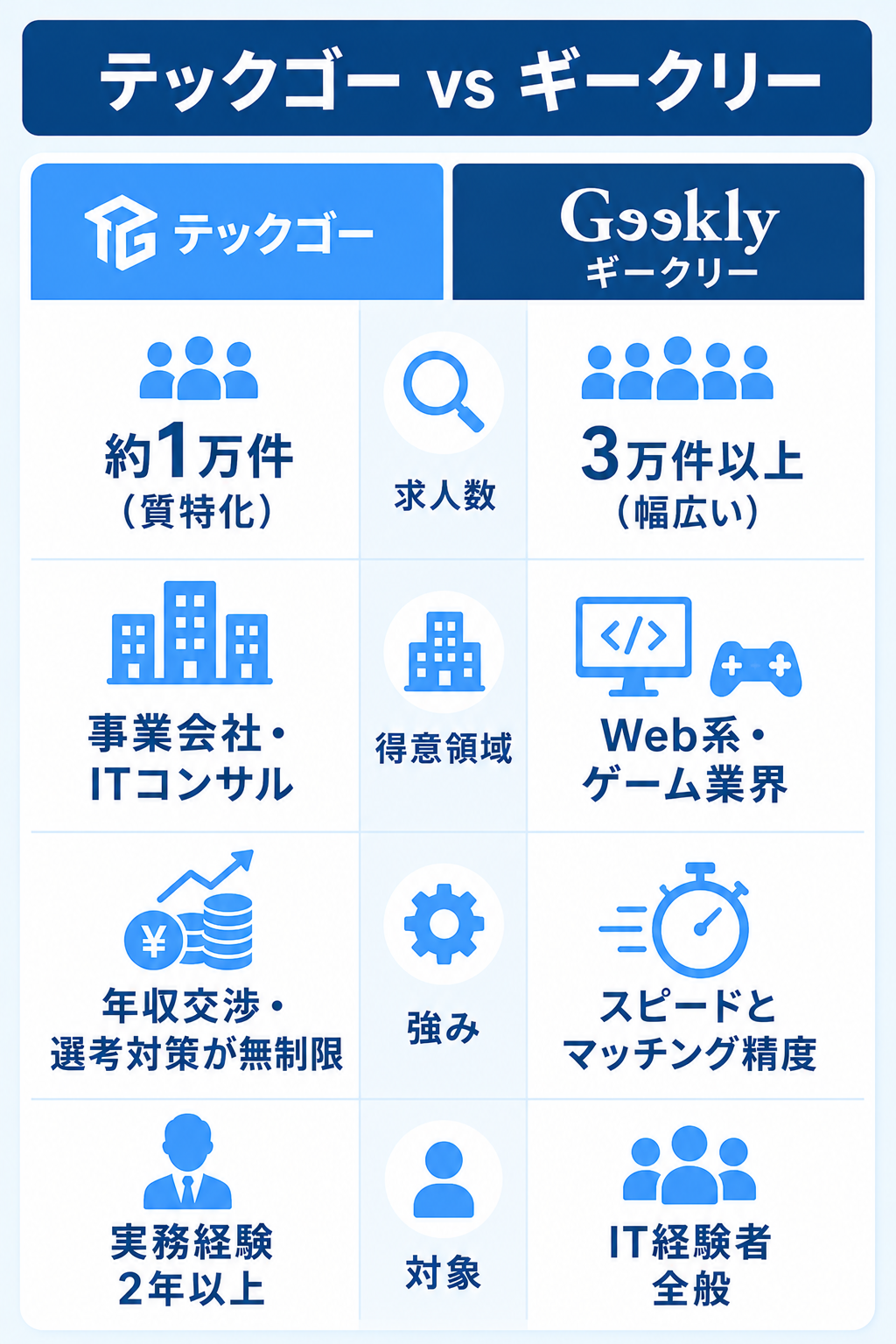 テックゴーとギークリーの観点別比較図