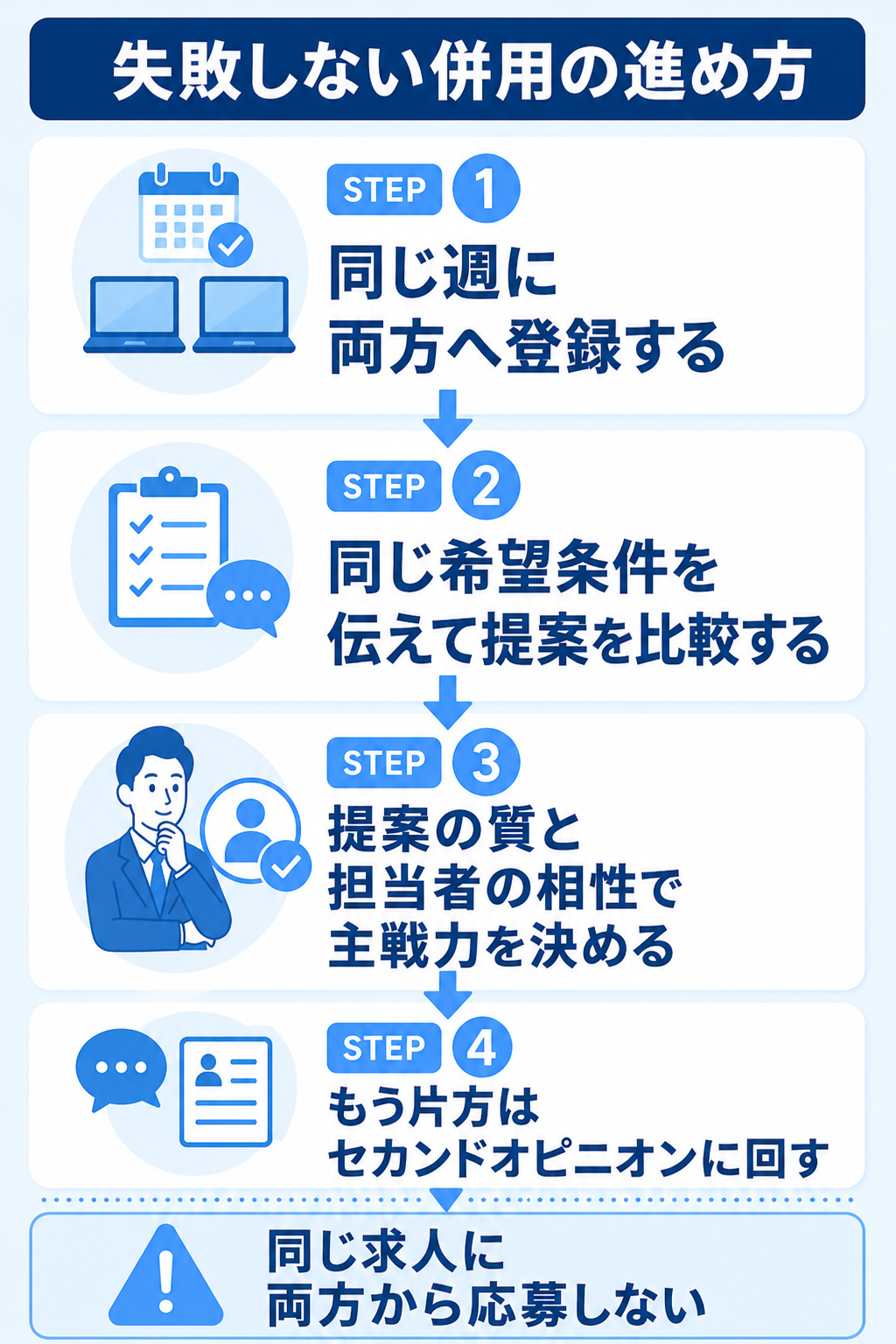 テックゴーとギークリーの併用の進め方4ステップ