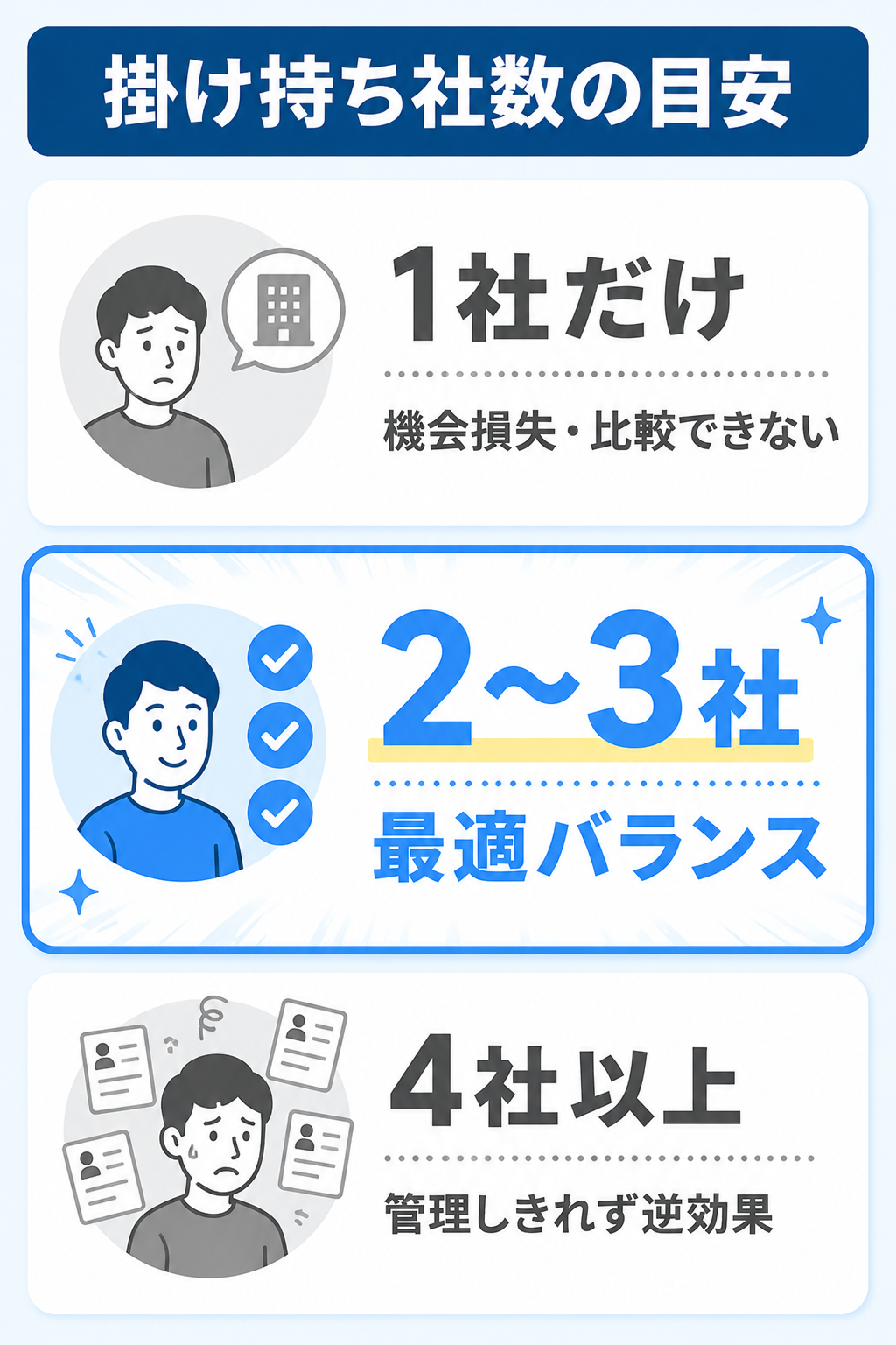 エンジニアの転職エージェント掛け持ち社数の目安の図解