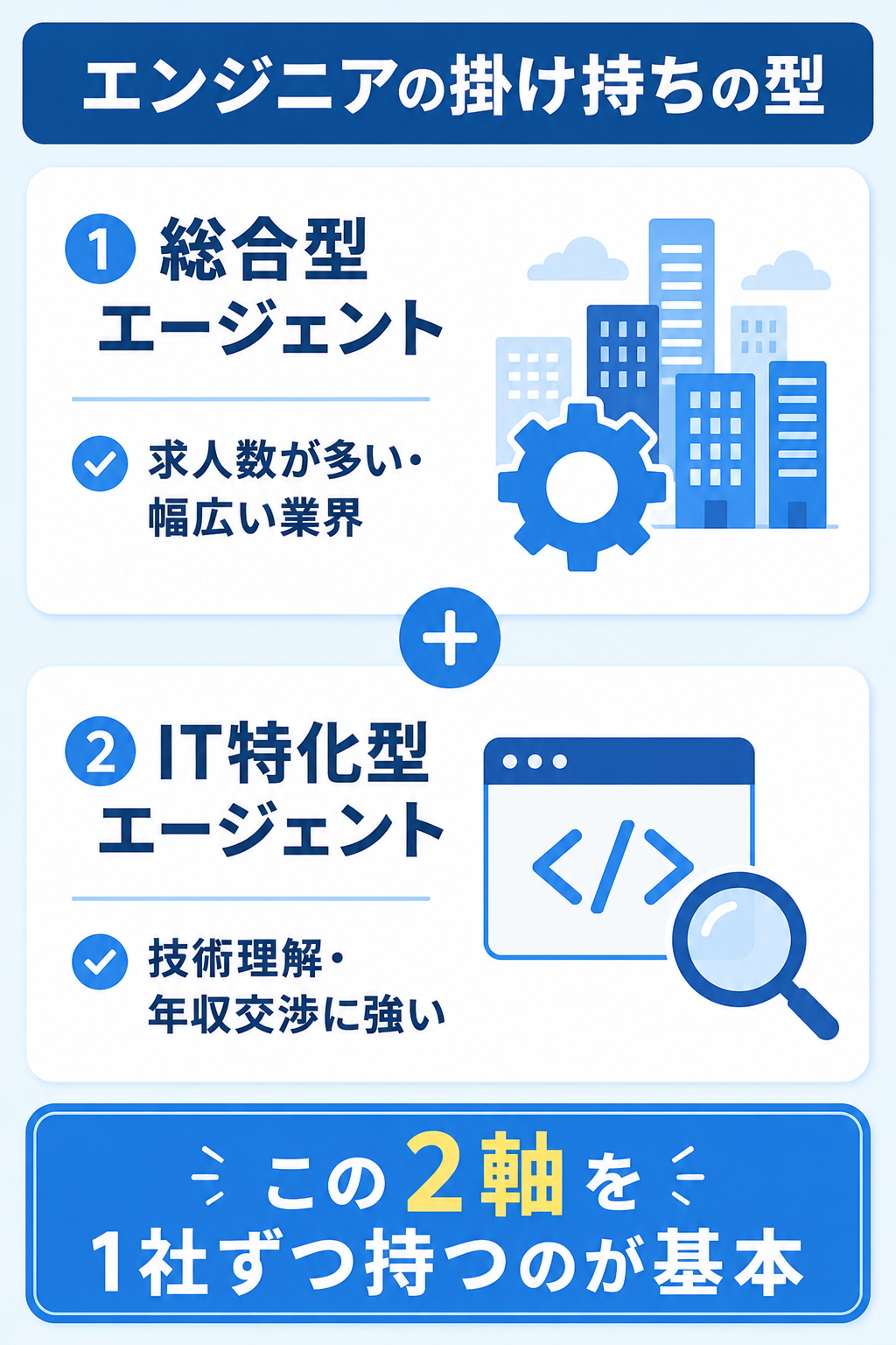 エンジニアの転職エージェント掛け持ちの組み合わせ方の図解