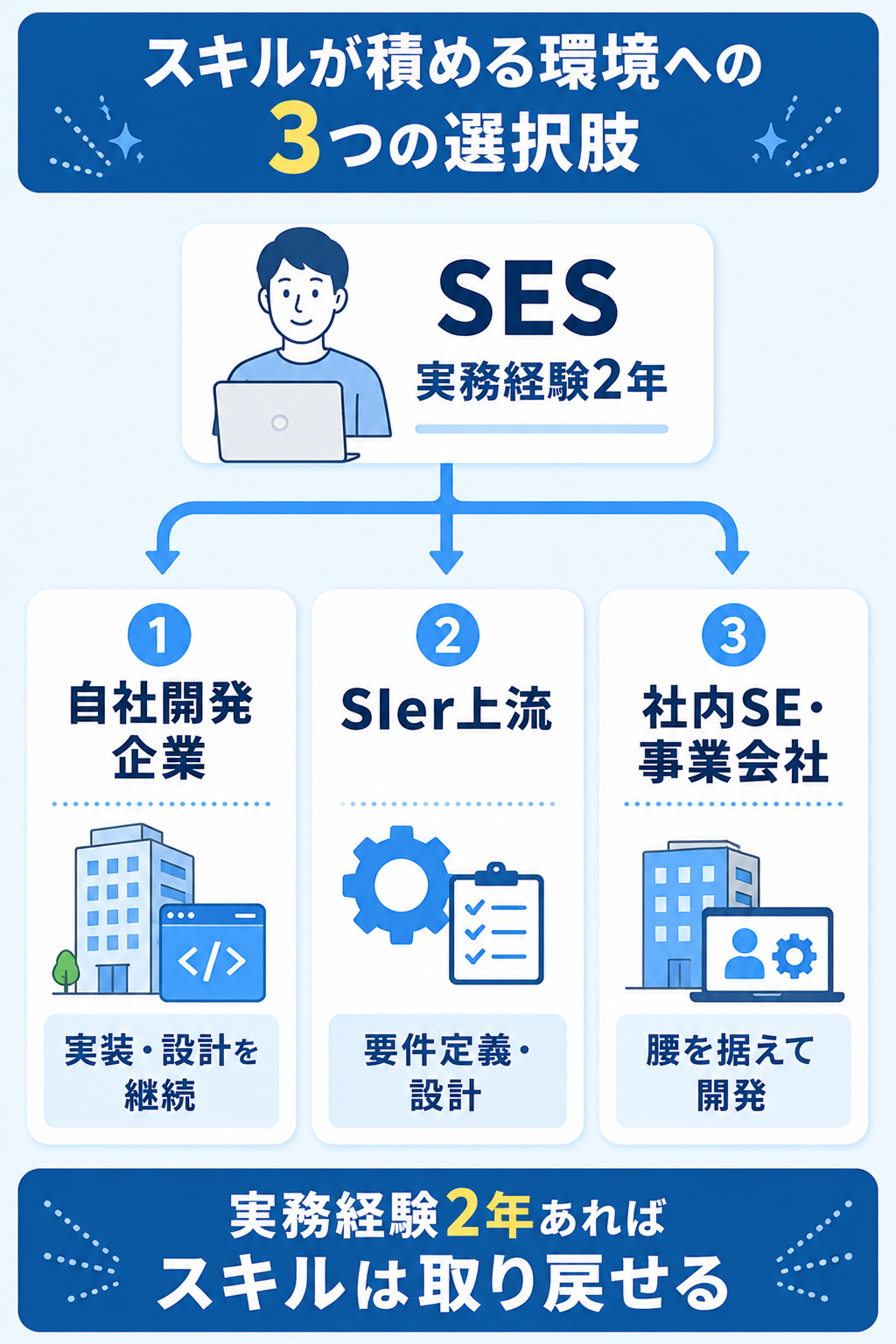 SESからスキルが積める環境への3つの選択肢の図解