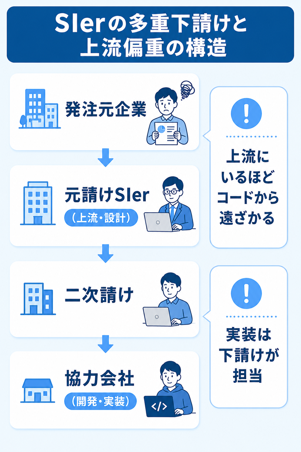 SIerの多重下請けと上流偏重でコードから遠ざかる構造の図解