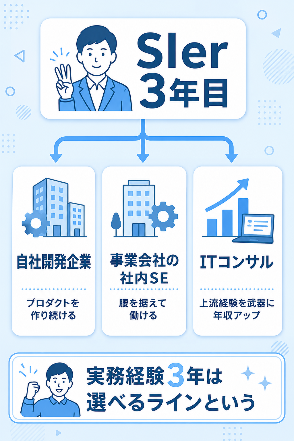 SIer3年目からの転職先3つの選択肢の図解