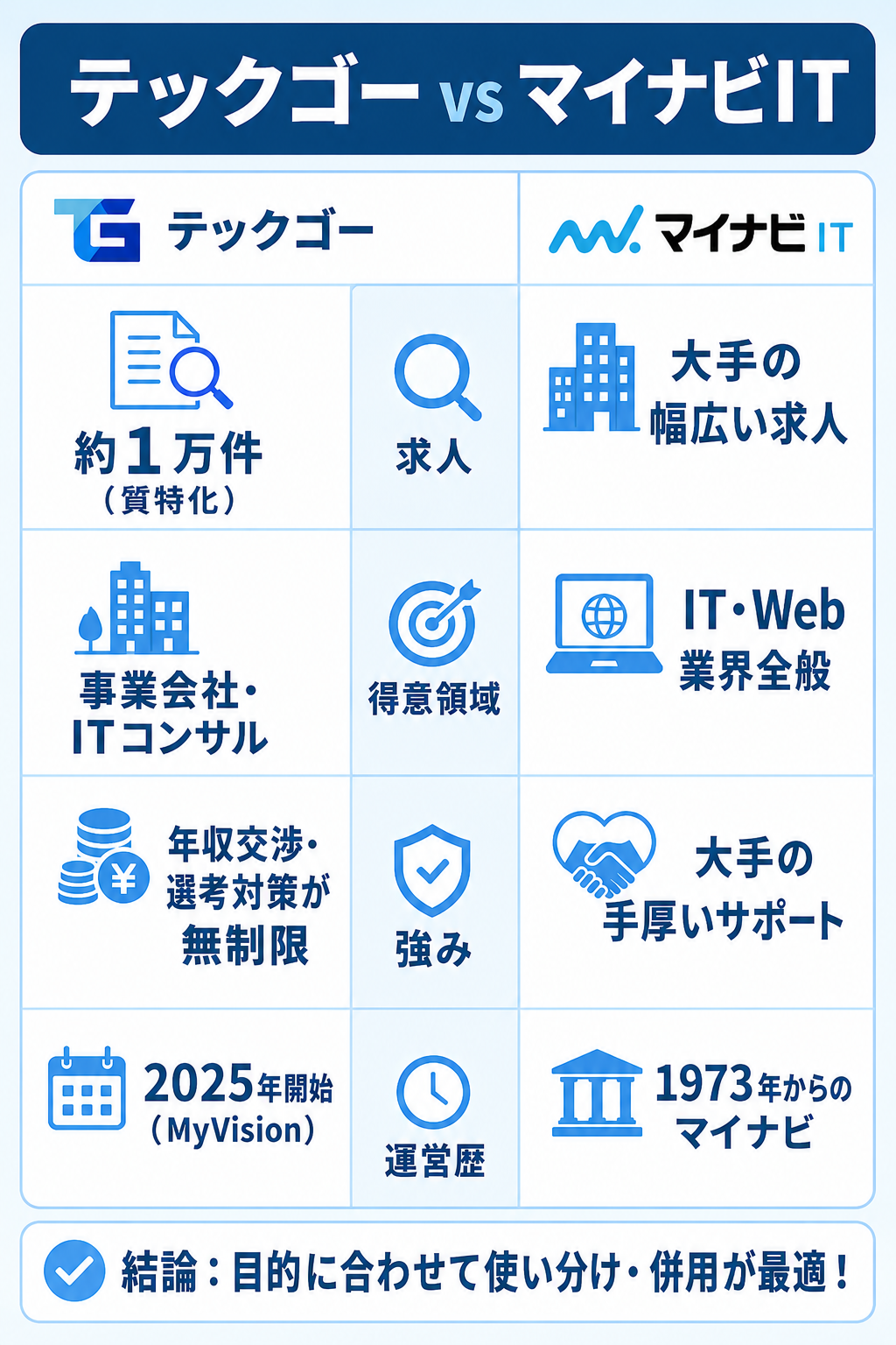 テックゴーとマイナビITエージェントの観点別比較図