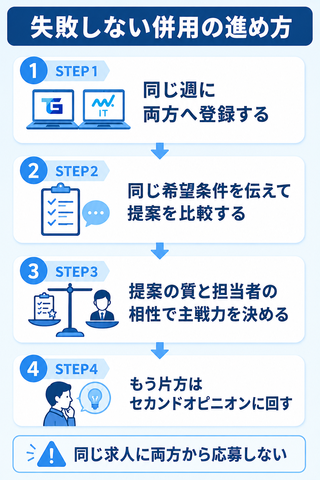 テックゴーとマイナビITエージェントの併用の進め方4ステップ