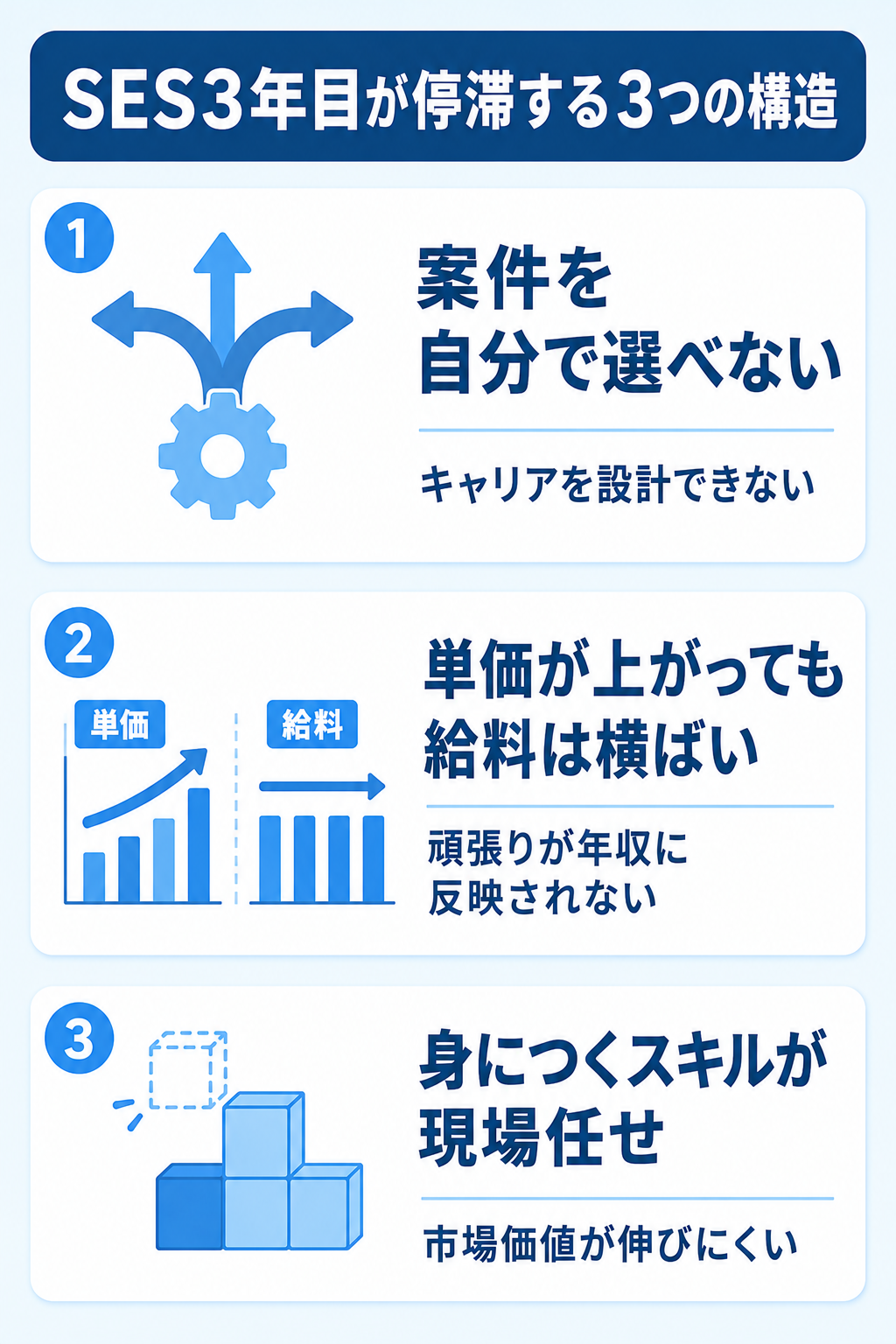 SES3年目が停滞する3つの構造の図解