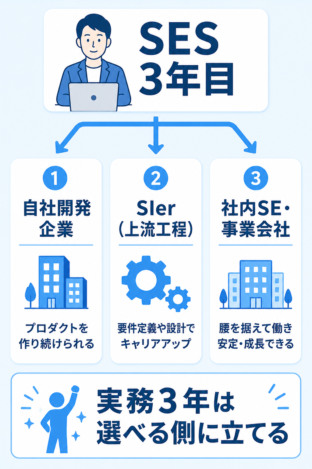SES3年目からの転職先3つの選択肢の図解