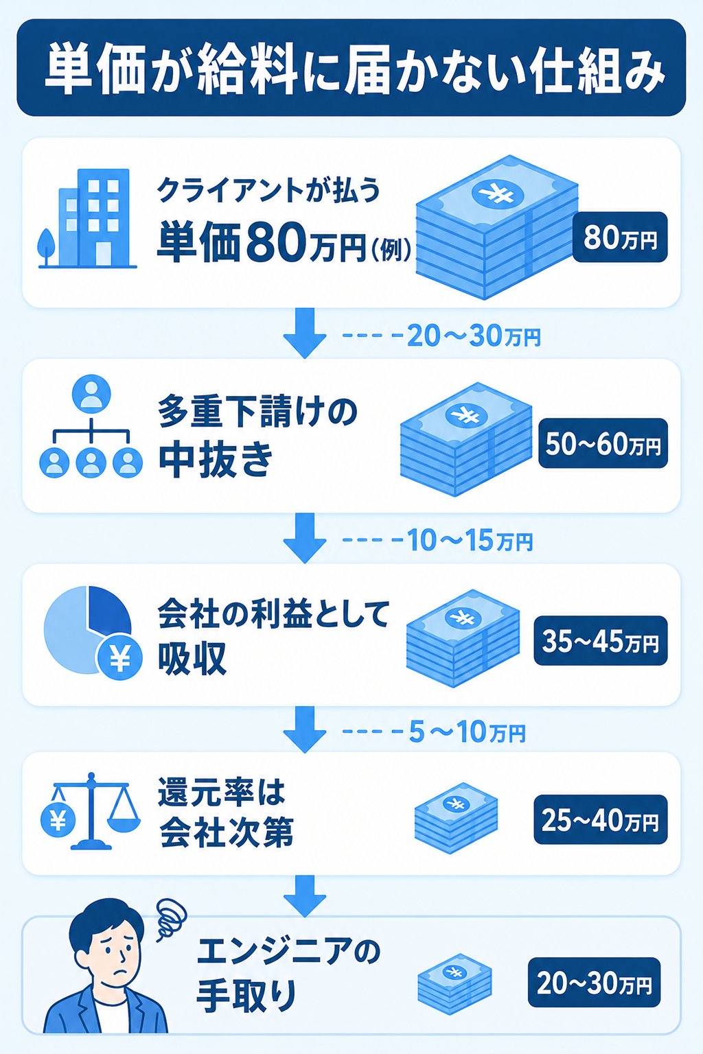 SESで単価が給料に届かない中抜きと還元の仕組み図