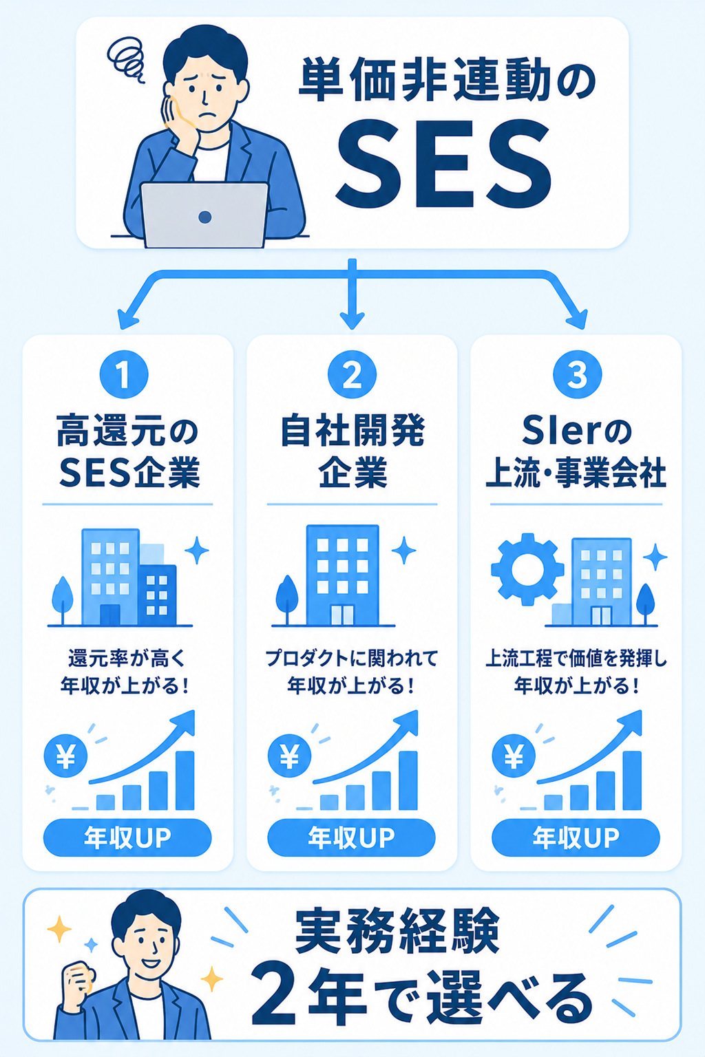 SESから年収を上げる転職先3つの選択肢の図解
