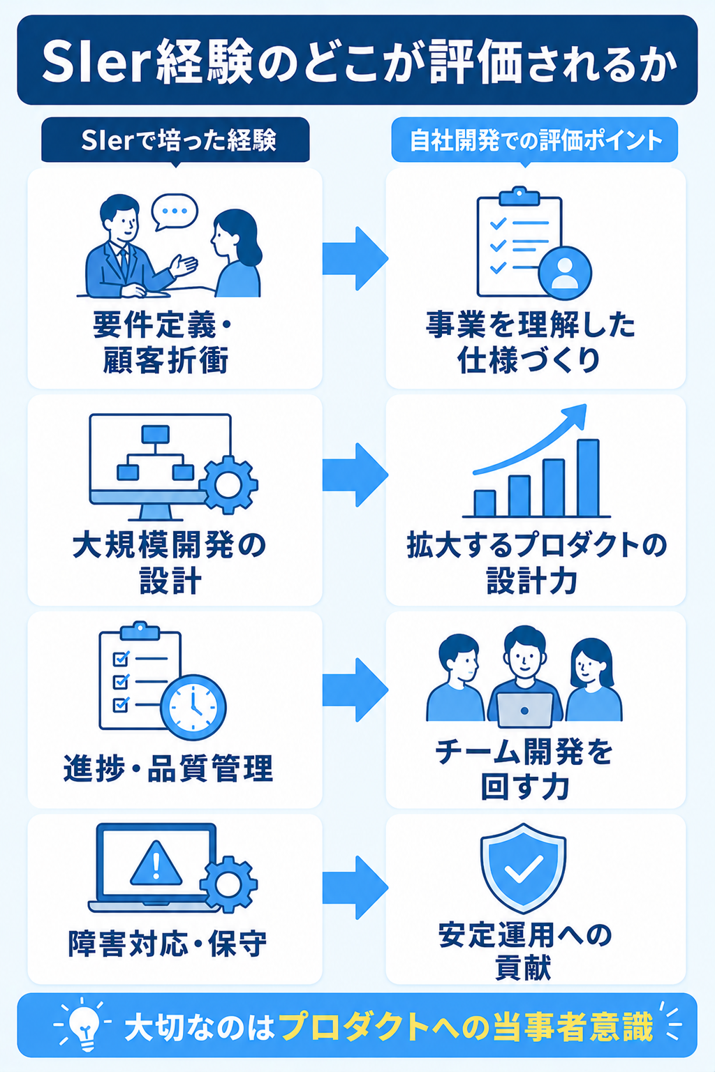 SIer経験が自社開発で評価されるポイントの対応図
