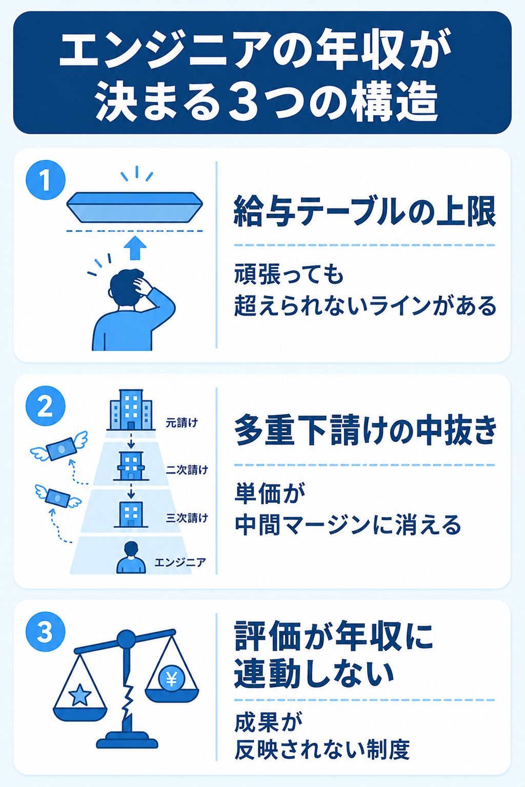エンジニアの年収が決まる給与テーブル・多重下請け・評価制度の3構造