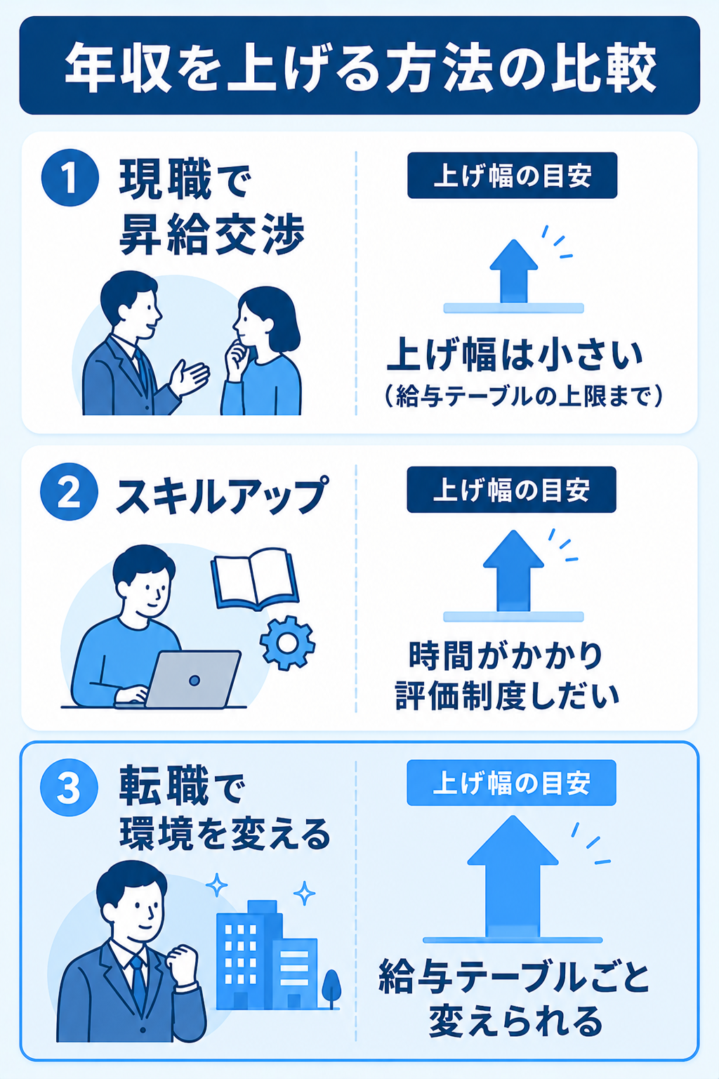 現職昇給・スキルアップ・転職で年収の上げ幅を比較した図