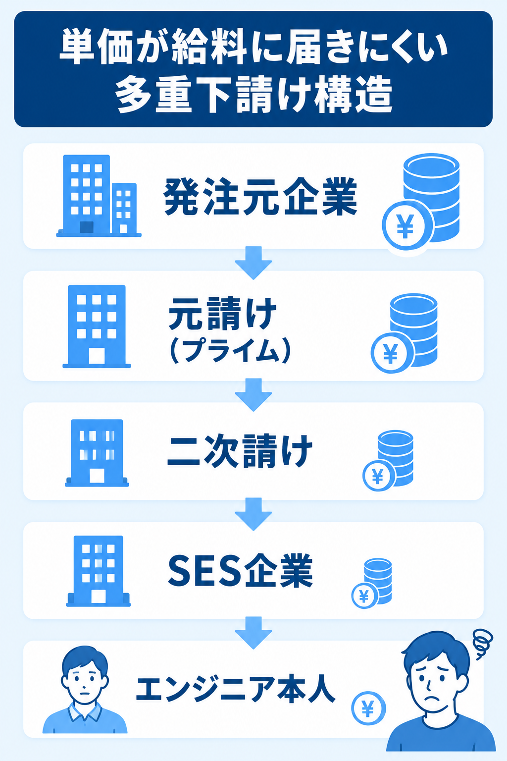 多重下請け構造の図解