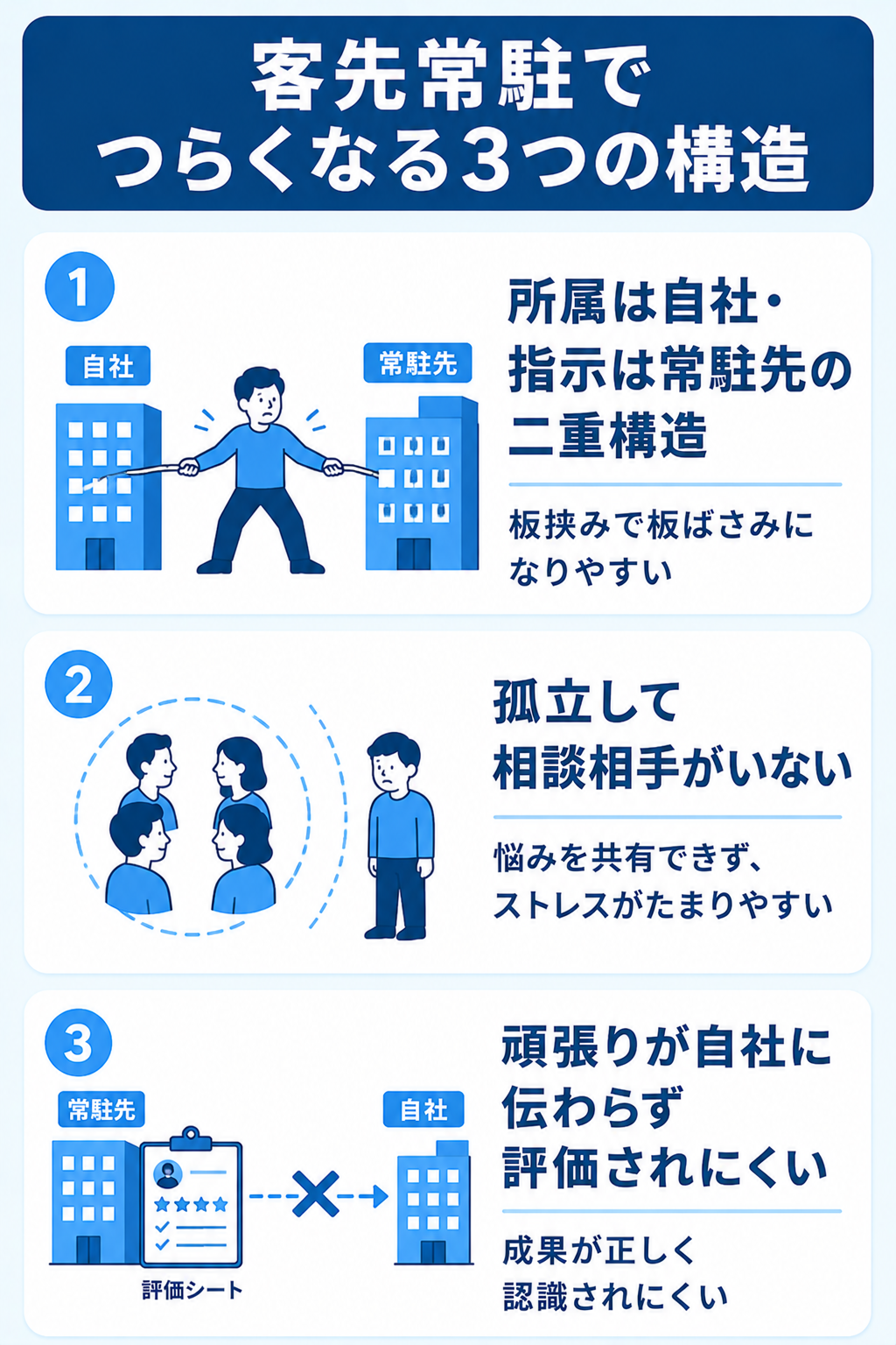 客先常駐でつらくなる二重構造・孤立・評価されにくさの図解